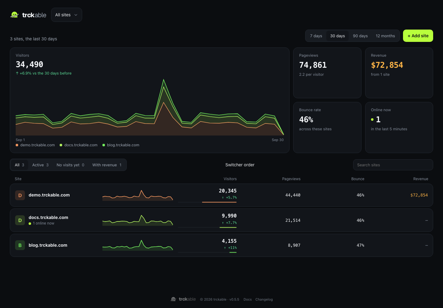 All sites: the totals, a line per site, then one row each