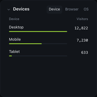 The Devices card