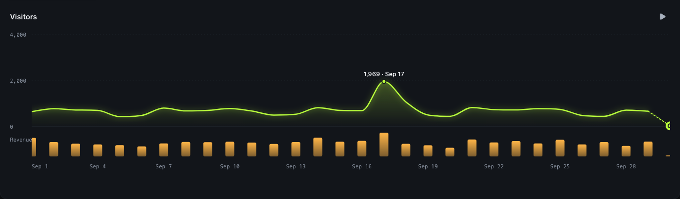 The visitors chart with its one-line summary