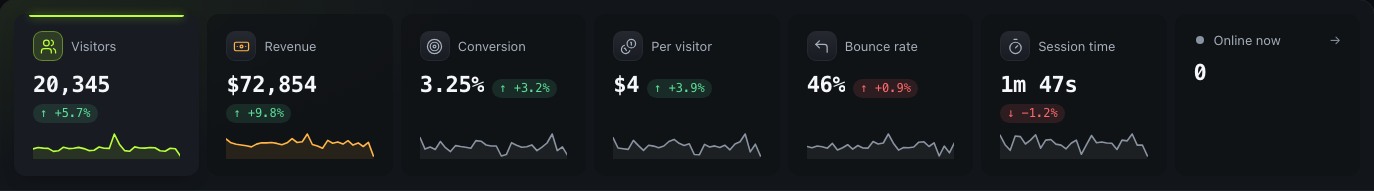 The numbers along the top of the dashboard