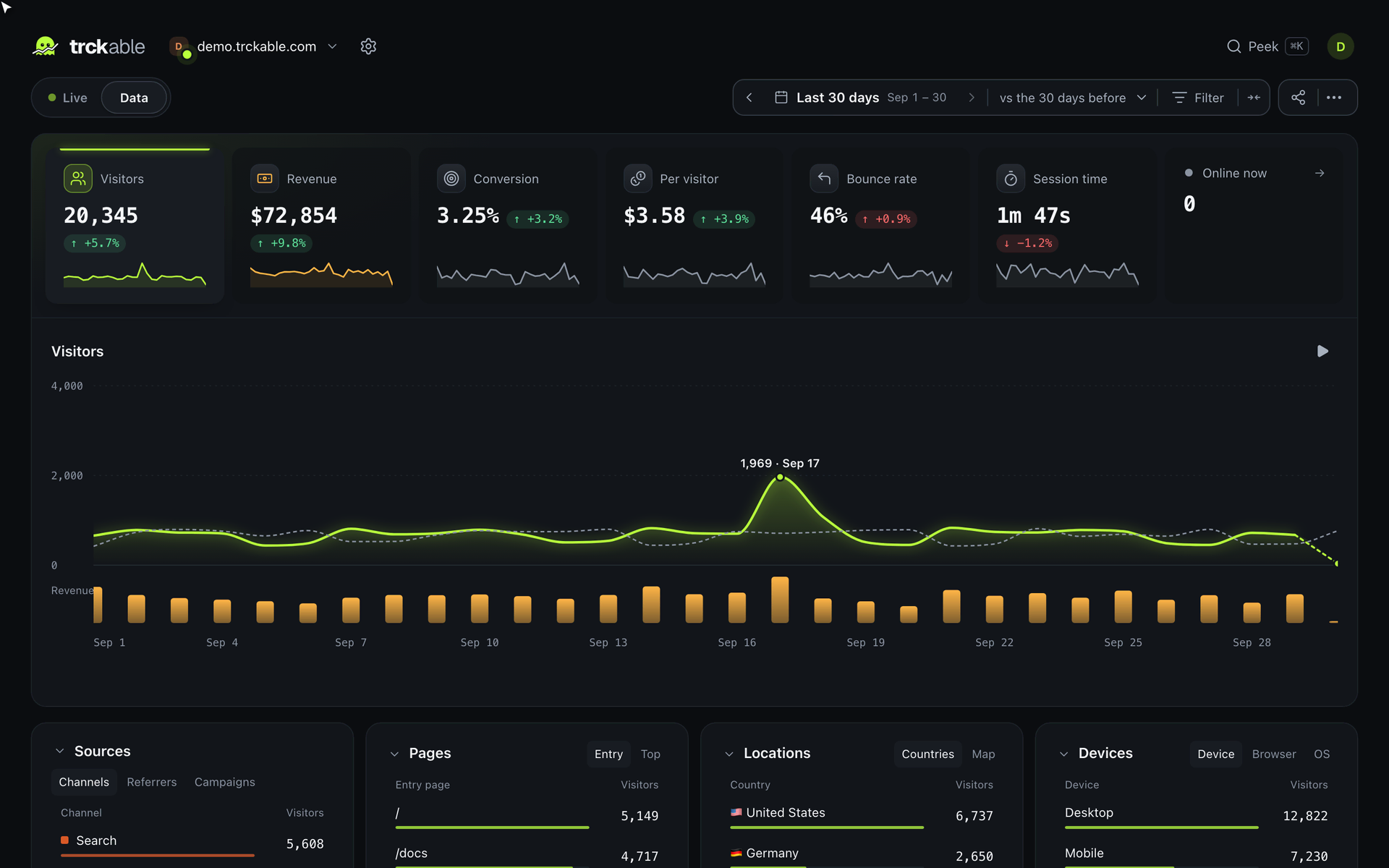 A tour of trckable's dashboard on the demo site: the last 30 days against the 30 before, a pointer across the chart, the Share dialog, the money trail of visitors from Search, Full mode, then Replay